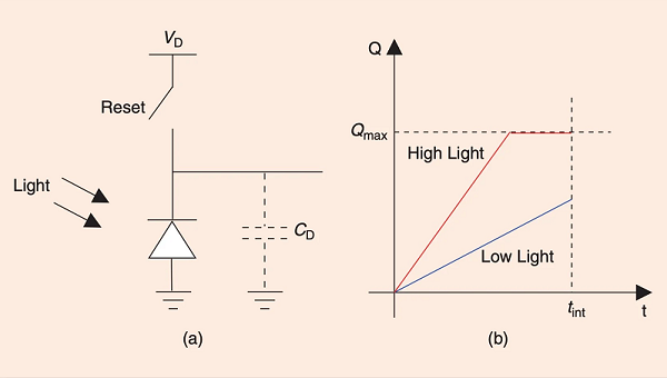 CMOS光电探测器工作原理和CMOS图像传感器像素传输信号(图1)