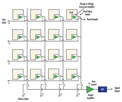 CMOS光电探测器工作原理和CMOS图像传感器像素传输信号(图2)