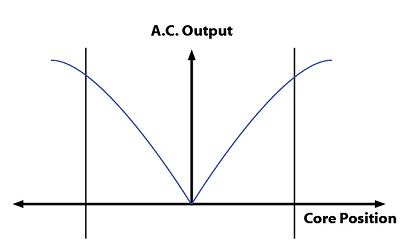 LVDT位移传感器的工作原理及原理图信号(图2)