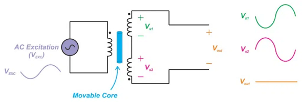 线性可变差动变压器LVDT的交流电压线圈工作原理(图1)