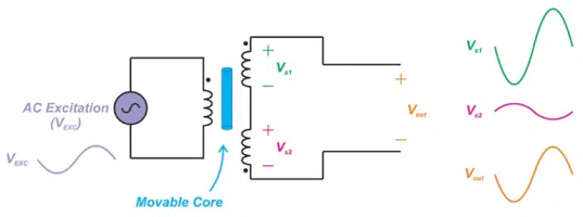 线性可变差动变压器LVDT的交流电压线圈工作原理(图2)