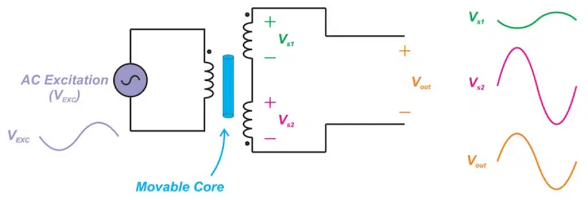 线性可变差动变压器LVDT的交流电压线圈工作原理(图3)
