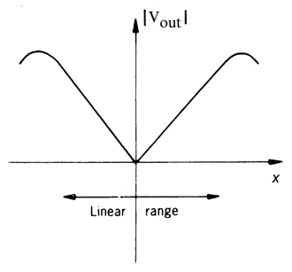 LVDT线性可变差动变压传感器的线性转换功能(图1)