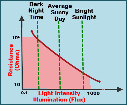 光线传感器类型有哪些？光线传感器的结构由什么制成？(图1)