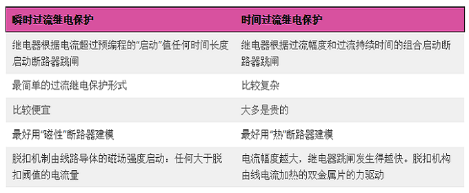 了解瞬时继电器和延时过电流继电器保护的区别(图2)