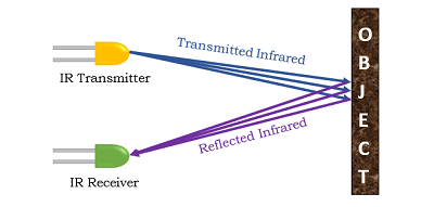 红外传感器探测系统由五个基本组件组成，其中的工作原理是什么？(图3)