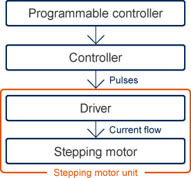 步进电机普通控制和速度控制的脉冲输入计算方式(图1)