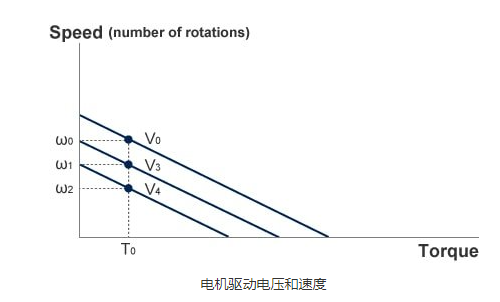 如何设置直流电机调速控制器，驱动电压控制的核心技术是什么？(图1)