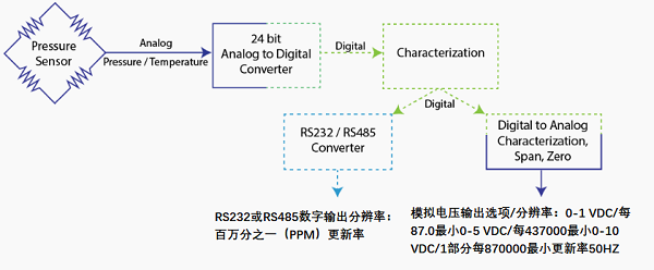 数字压力传感器的模拟输出处理方案流程图