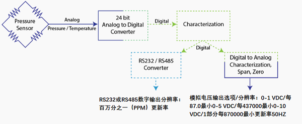 数字压力传感器的模拟输出处理方案流程图(图1)