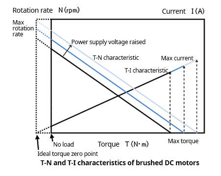有刷直流电机的特性是什么，有刷直流电机的电机参数计算特性(图6)