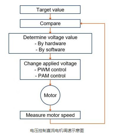 带反馈电压控制无刷直流电机速度的典型方法(图1)