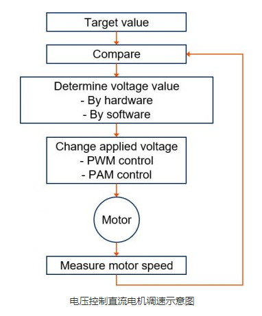 带反馈电压控制无刷直流电机速度的典型方法