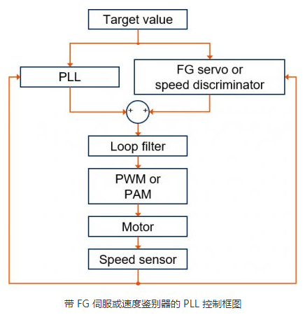 两大方法解决无刷直流电机高精度速度控制控制问题(图2)