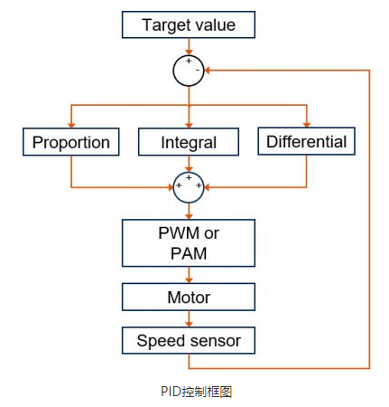两大方法解决无刷直流电机高精度速度控制控制问题(图3)