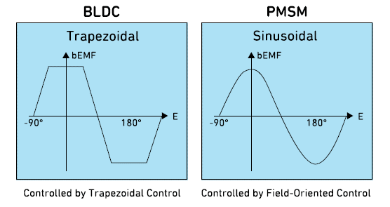 无刷直流电机控制的6大要素，了解BLDC和PMSM型电机原理(图1)