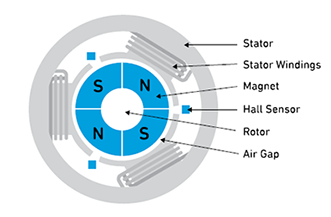无刷直流电机控制的6大要素，了解BLDC和PMSM型电机原理(图2)