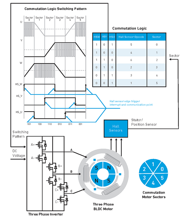 无刷直流电机控制的6大要素，了解BLDC和PMSM型电机原理(图3)