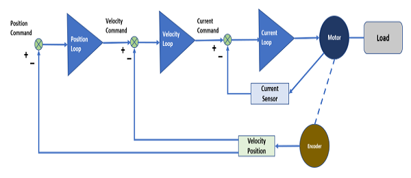 一个简单微型伺服电机与复杂性伺服电机系统的工作原理(图2)