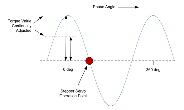 步进伺服操作在三个关键方面与常规步进电机操作不同(图2)