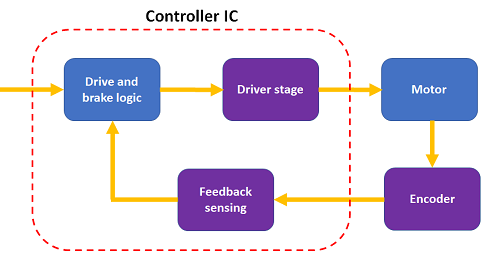 如何驱动伺服电机，控制伺服电机需要使用哪些组件？(图2)