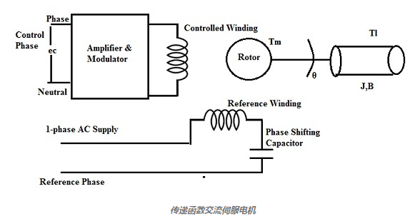 交流伺服电机的传递函数的工作原理定义(图2)