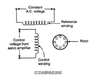 通过简单改变模拟扭矩，实现交流伺服电机的调速方法(图1)