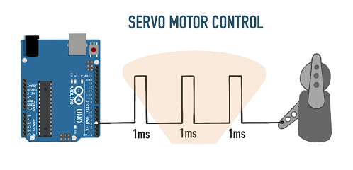 伺服电机带有位置反馈机构来控制旋转/线性速度和位置(图1)