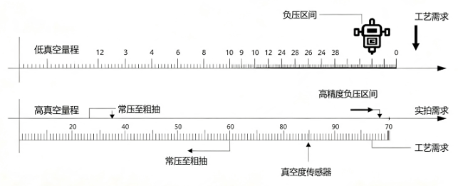 真空度传感器高低真空型号选型区别