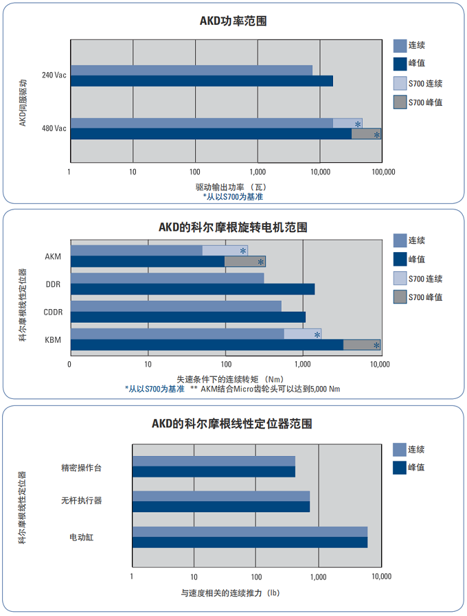 科尔摩根伺服驱动器，AKD系列选型和性能规格参数(图4)