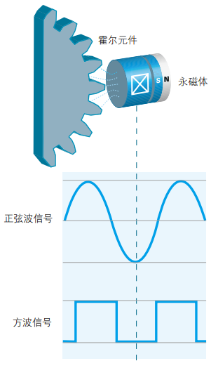 霍尔效应传感器的工作原理及安装输出模数(图2)