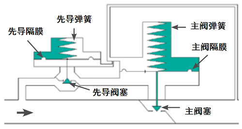 先导式下游压力调节阀工作原理是什么？