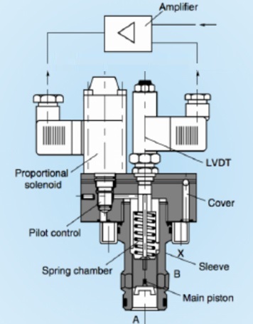 比例阀的工作原理图