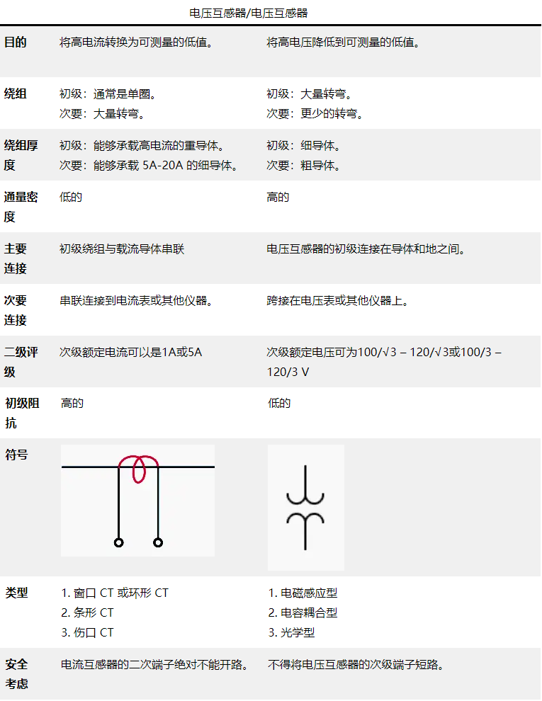 电流互感器(CT)和电压互感器(PT)的区别(图1)
