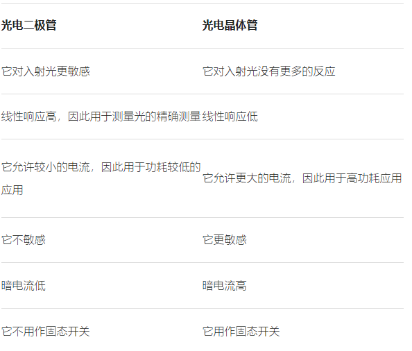 光电晶体管是不是比光电二极管更好一点，两者区别怎么样？(图1)