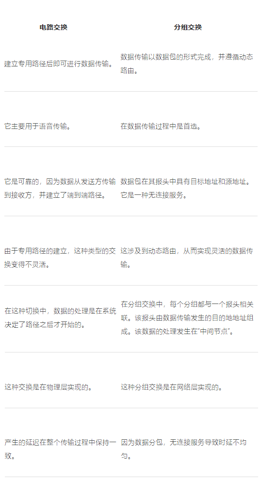 可以切换传输数据的电路交换原理(图2)