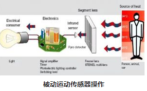 不同类型运动传感器，使用不同的红外探测器及工作原理(图2)
