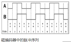 不同类型的微型电机，结合不同类型的分析仪可以提供的性能(图5)