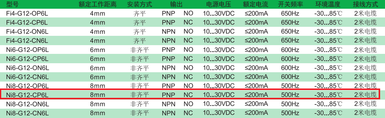 电感式传感器：Ni8-G12-CP6L（G12系列）(图2)