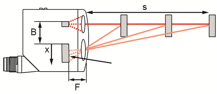 使用宜科光电传感器产品进行高精度距离测量服务(图4)