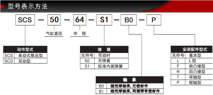 SCS-KSFK-50-64-S1-B0藤仓低摩擦气缸(不锈钢）(图2)