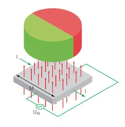 磁性编码器使用与光学编码器相同的工作原理来确定位置(图3)