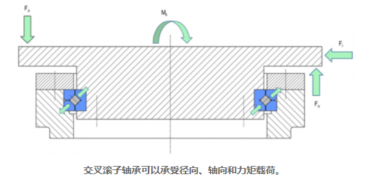如何计算交叉滚子轴承的使用寿命(各种载荷类型)(图3)