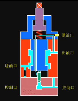 顺序阀的工作原理与符号表示方式(图1)
