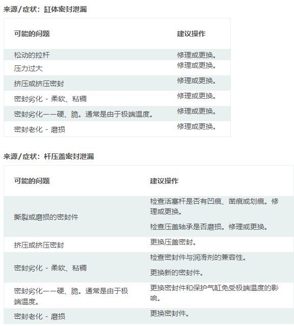 摆动气缸工作使用中常出现的问题及处理方案(图2)