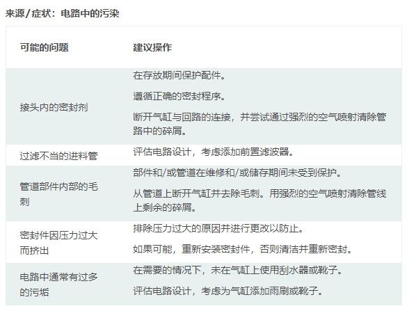 摆动气缸工作使用中常出现的问题及处理方案(图3)