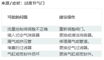 执行器移动异常缓慢一般是什么原因导致的呢？