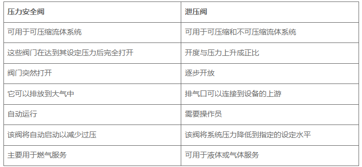 工业应用安全阀和泄压阀要注意哪些事项，安全阀和泄压阀的区别？(图1)