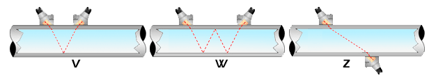 超声波流量计的工作原理模式测量，流量计使用的传感器技术