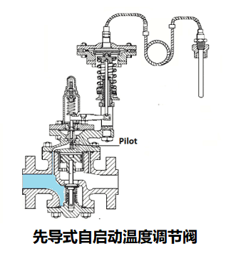 自力式温度调节阀根据自启动形式划分有两种类型(图1)
